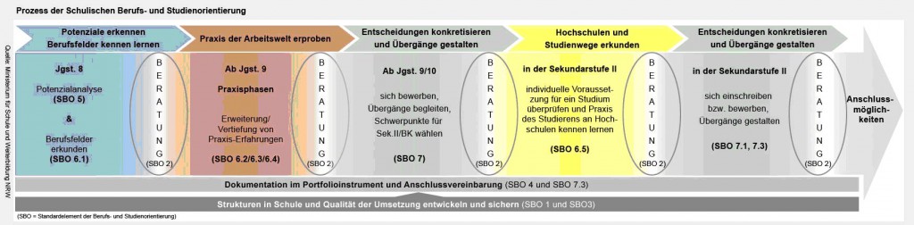 Prozess der Berufsorientierung