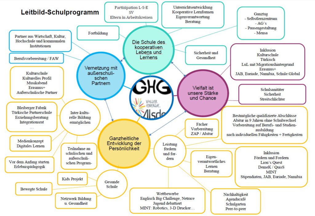 Leitbild des Schulprogramms